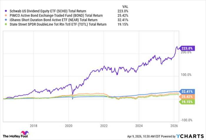 SCHD Total Return Level Chart