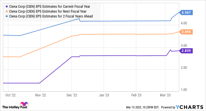 CIEN EPS Estimates for Current Fiscal Year Chart.