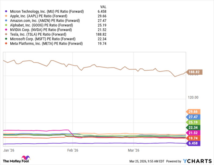 MU PE Ratio (Forward) Chart