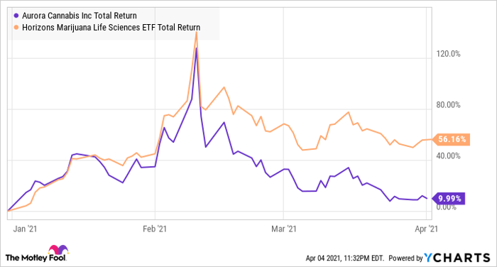 Could Aurora Cannabis Be A Millionaire Maker Stock Nasdaq