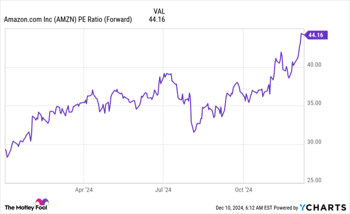 AMZN PE Ratio (Forward) Chart