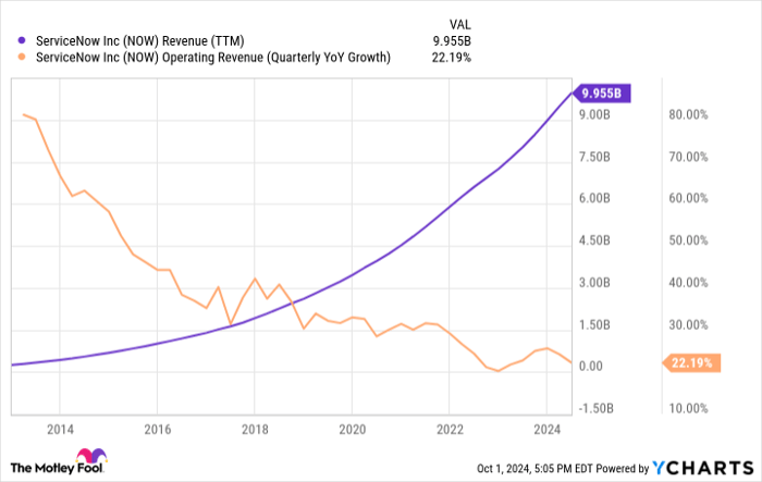 NOW Revenue (TTM) Chart