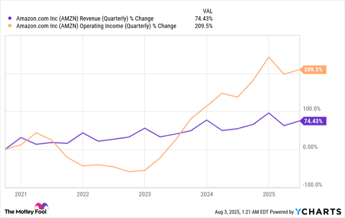 AMZN Revenue (Quarterly) Chart