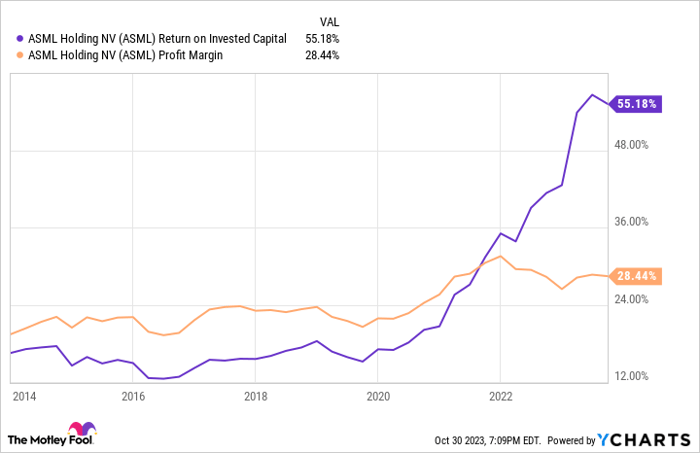 ASML Return on Invested Capital Chart