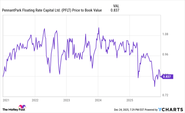 PFLT Price to Book Value Chart