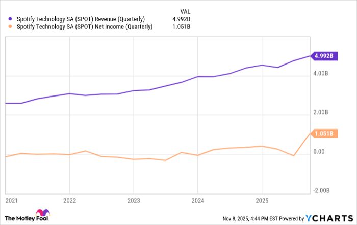 SPOT Revenue (Quarterly) Chart