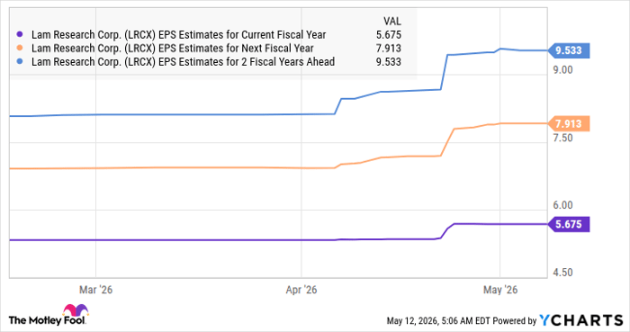 LRCX EPS Estimates for Current Fiscal Year Chart
