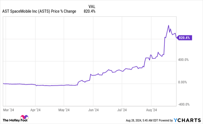 ASTS Chart
