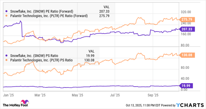 SNOW PE Ratio (Forward) Chart