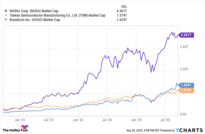 NVDA Market Cap Chart