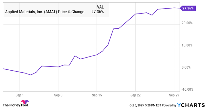 AMAT Chart