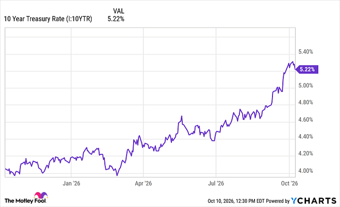 10 Year Treasury Rate Chart
