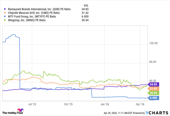 QSR PE Ratio Chart