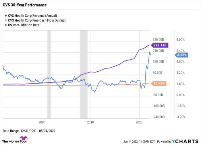 CVS Revenue (Annual) Chart