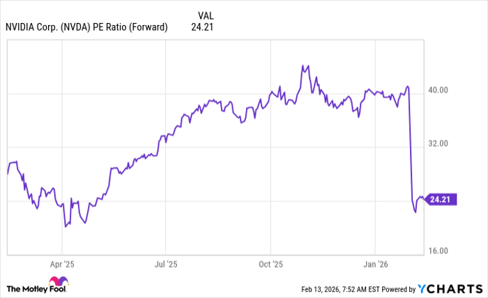 NVDA PE Ratio (Forward) Chart