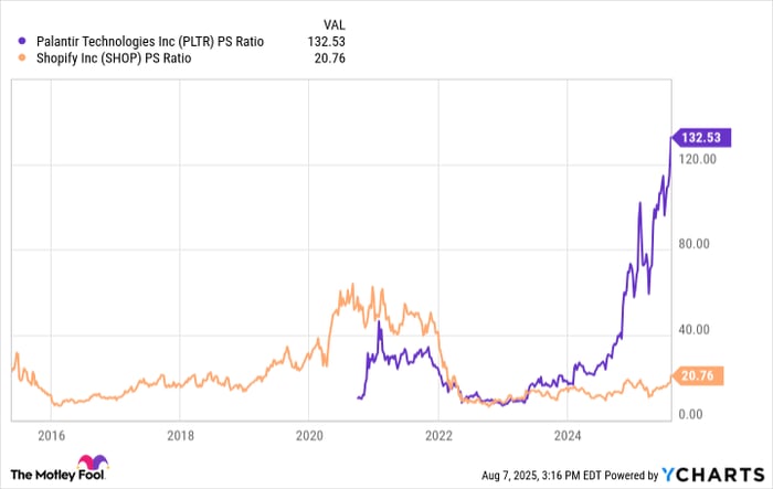 PLTR PS Ratio Chart