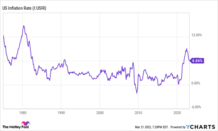 US Inflation Rate Chart.