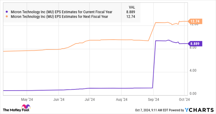 MU EPS Estimates for Current Fiscal Year Chart