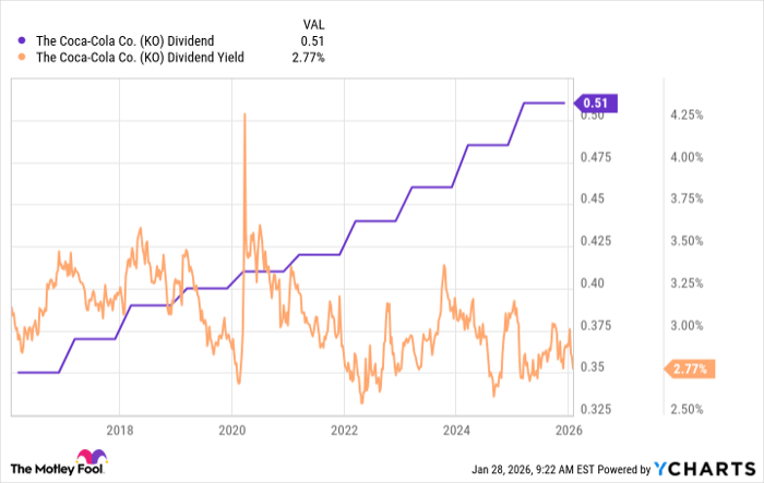 KO Dividend Chart