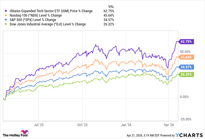 IGM Chart