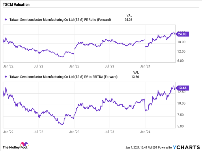TSM PE Ratio (Forward) Chart