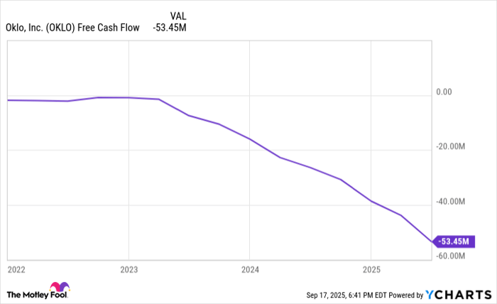 OKLO Free Cash Flow Chart