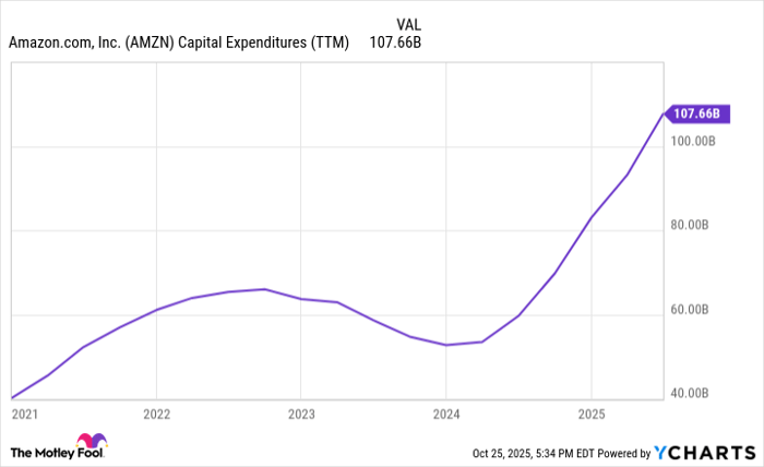 AMZN Capital Expenditures (TTM) Chart