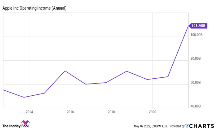 AAPL Operating Income (Annual) Chart