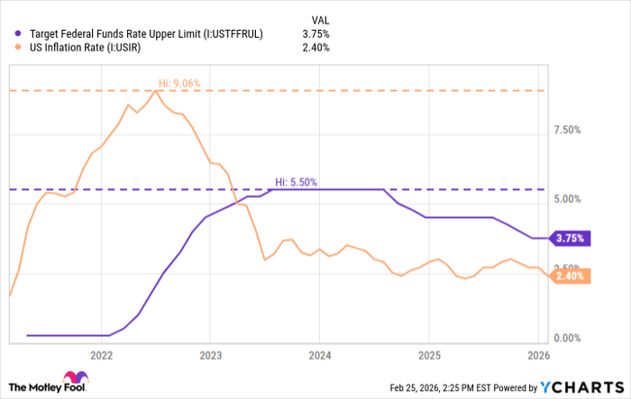 Target Federal Funds Rate Upper Limit Chart