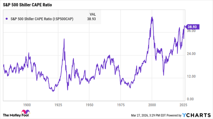 S&P 500 Shiller CAPE Ratio Chart