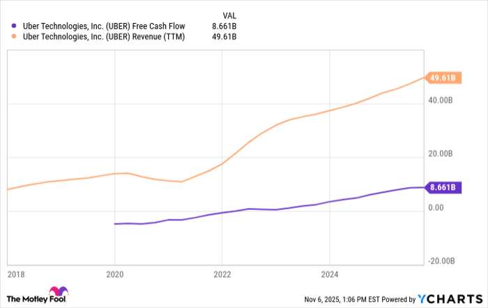UBER Free Cash Flow Chart
