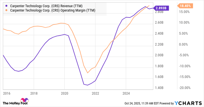 CRS Revenue (TTM) Chart