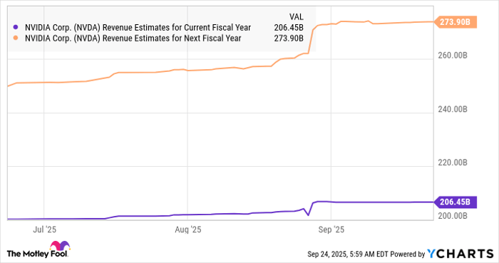 NVDA Revenue Estimates for Current Fiscal Year Chart