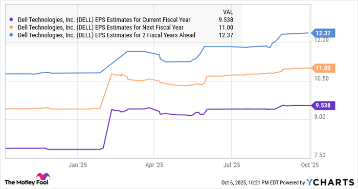 DELL EPS Estimates for Current Fiscal Year Chart