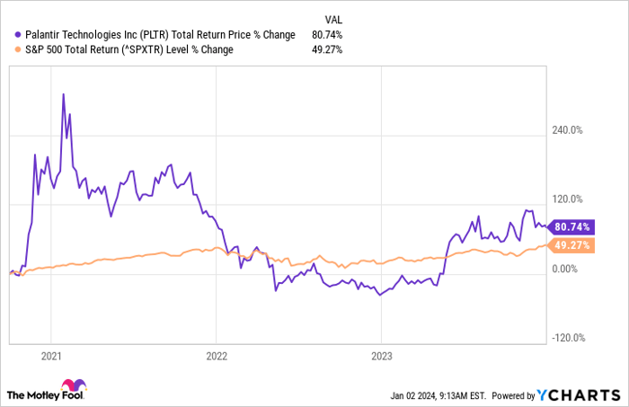 PLTR Total Return Price Chart