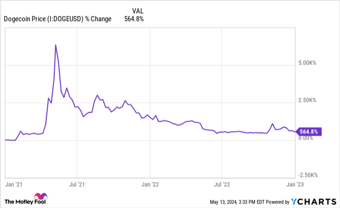 Dogecoin Price Chart