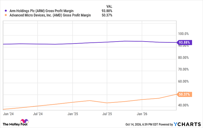 ARM Gross Profit Margin Chart