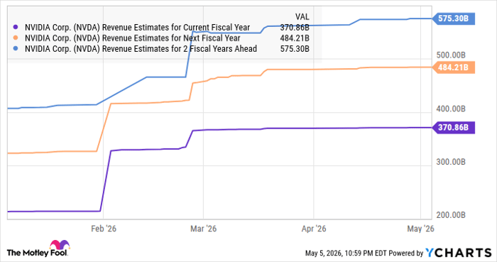 NVDA Revenue Estimates for Current Fiscal Year Chart