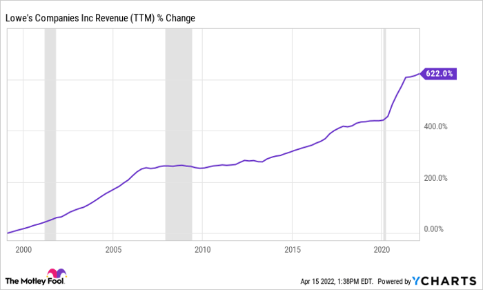 LOW Revenue (TTM) Chart