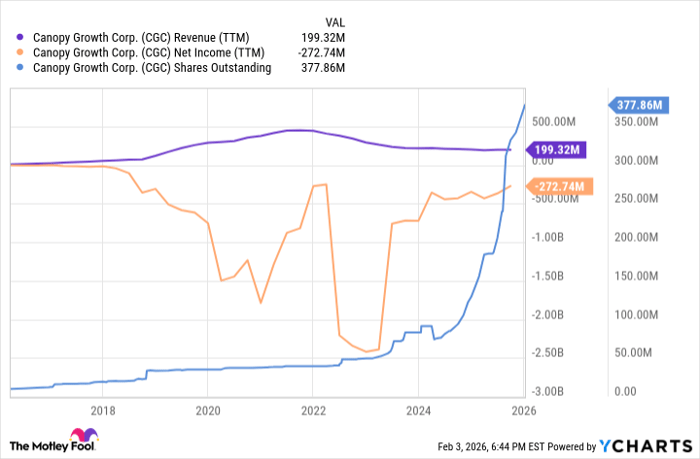 CGC Revenue (TTM) 차트