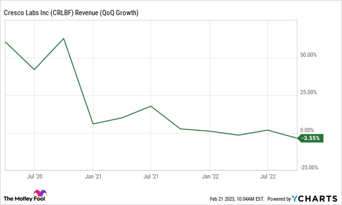CRLBF Revenue (QoQ Growth) Chart
