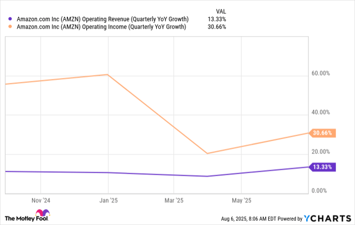 AMZN Operating Revenue (Quarterly YoY Growth) Chart