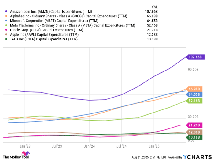 AMZN Capital Expenditures (TTM) Chart