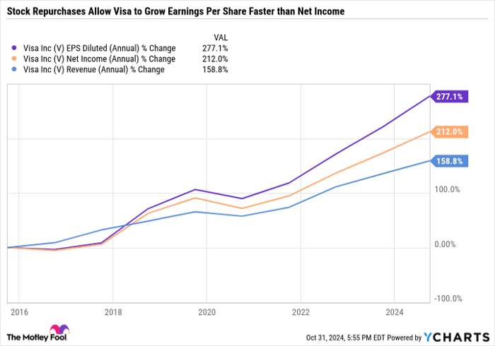 V EPS Diluted (Annual) Chart