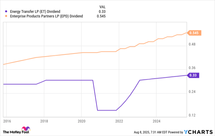 ET Dividend Chart