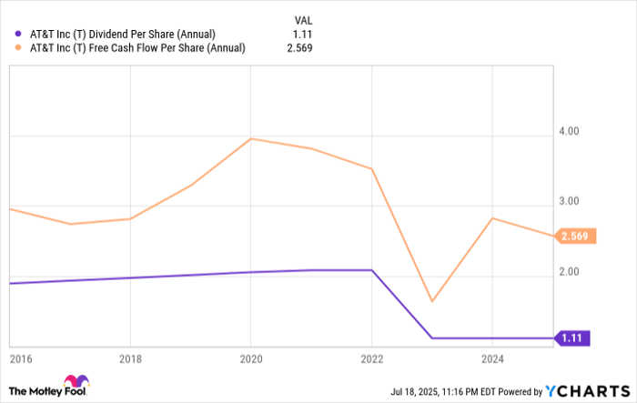 T Dividend Per Share (Annual) Chart