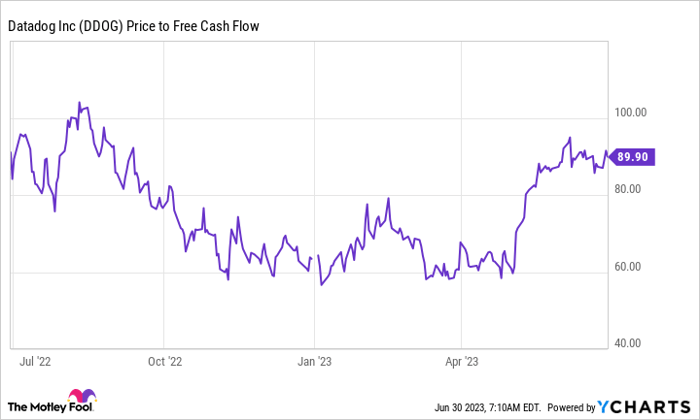 DDOG Price to Free Cash Flow Chart