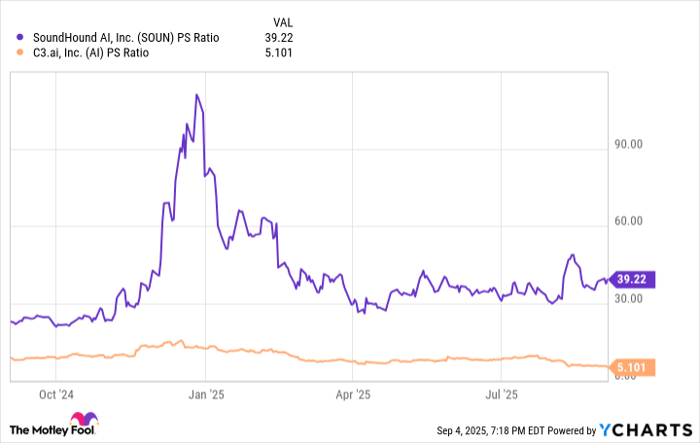 SOUN PS Ratio Chart