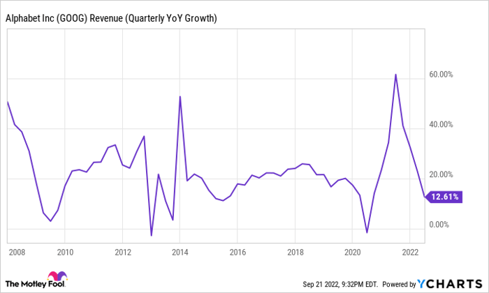 GOOG Revenue (Quarterly YoY Growth) Chart