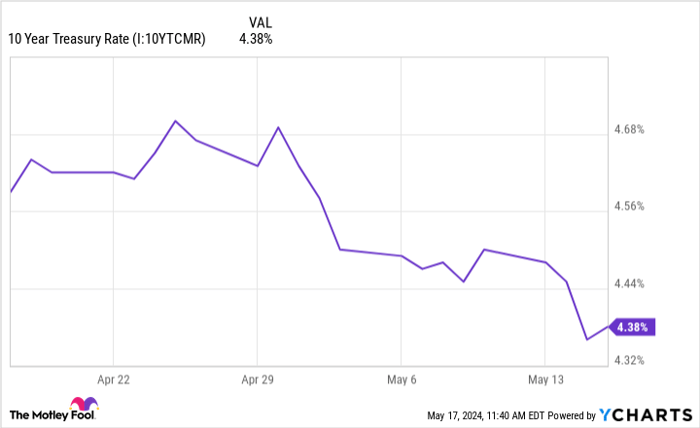 10 Year Treasury Rate Chart